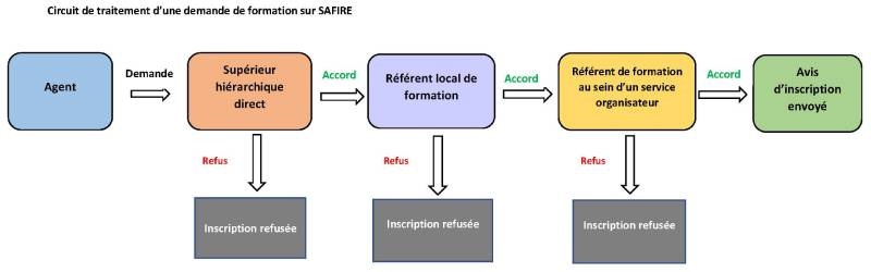 Circuit de traitement d’une demande de formation sur SAFIRE Circuit de traitement d’une demande de formation sur SAFIRE